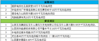 最終版！2018年山西省省級(jí)重點(diǎn)風(fēng)電工程項(xiàng)目名單正式公布