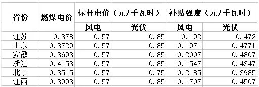 與風(fēng)電相比，未來2-3年，光伏電力的綠證毫無價(jià)格競(jìng)爭(zhēng)力