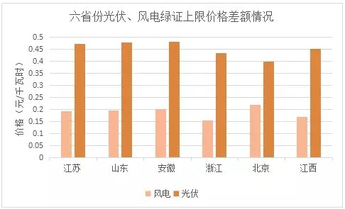 與風(fēng)電相比，未來2-3年，光伏電力的綠證毫無價(jià)格競(jìng)爭(zhēng)力