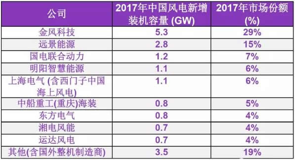 2017年中國風(fēng)電整機制造商新增裝機容量排名發(fā)布