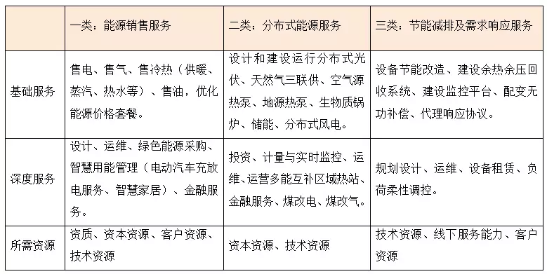 綜合能源服務(wù)將帶來一個(gè)萬億級(jí)別的巨大市場
