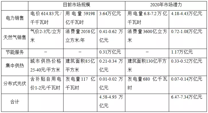 綜合能源服務(wù)將帶來一個(gè)萬億級(jí)別的巨大市場