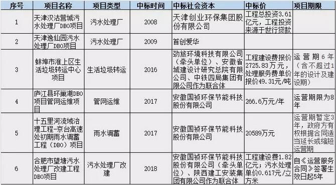 PPP盛行 BOT是主流 DBO能否趟出新路？ 