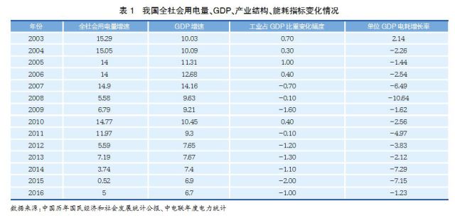 經(jīng)濟(jì)新常態(tài)下重新審視發(fā)電利用小時(shí)
