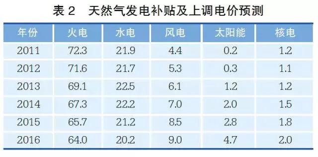 經(jīng)濟(jì)新常態(tài)下重新審視發(fā)電利用小時(shí)