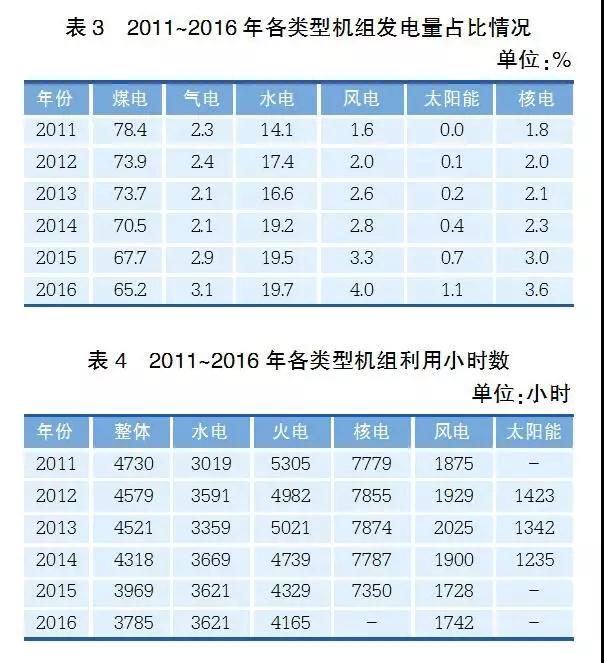 經(jīng)濟(jì)新常態(tài)下重新審視發(fā)電利用小時(shí)