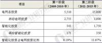 2018年智能變電站行業(yè)前景預測 成為智能電網規(guī)劃重頭戲