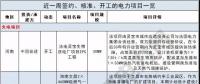 周見(jiàn)｜410MW風(fēng)電項(xiàng)目招標(biāo) 480MW火、風(fēng)項(xiàng)目獲批...19個(gè)項(xiàng)目詳情請(qǐng)猛戳！