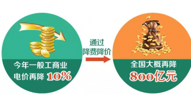 一般工商業(yè)電價下降10% 到底能降多少錢？