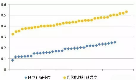 對比風(fēng)電與光伏項(xiàng)目綠證競爭力