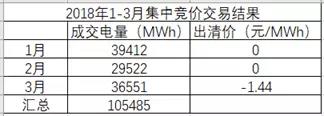 湖南月度競價市場將死？