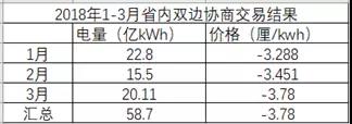 湖南月度競價市場將死？