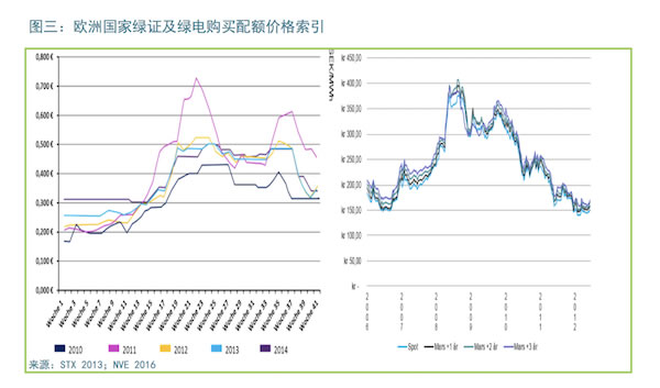 中歐對比：以能源經(jīng)濟視角看綠證