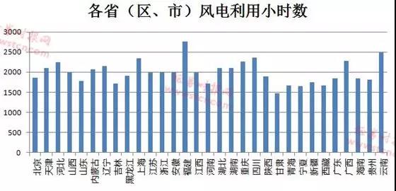 風電行業(yè)形勢好轉 逾半數公司業(yè)績報喜