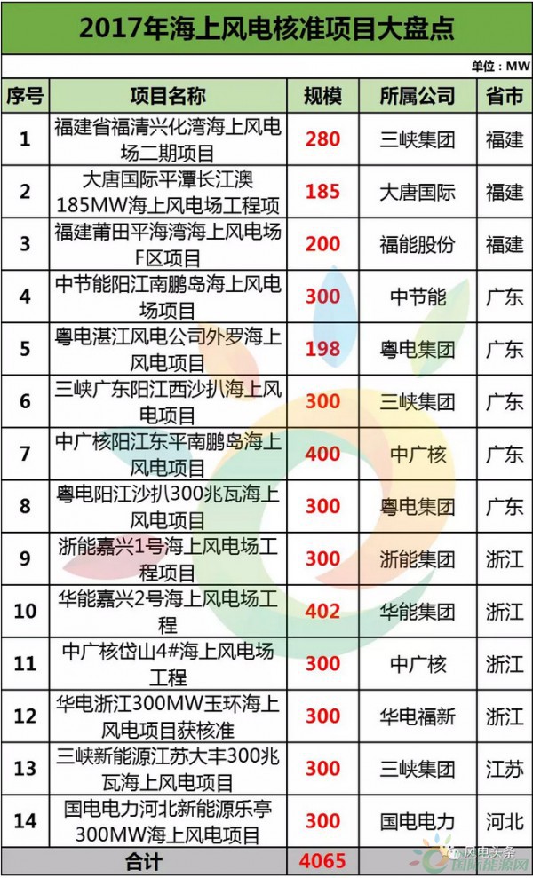 盤點(diǎn)2017海上風(fēng)電項(xiàng)目