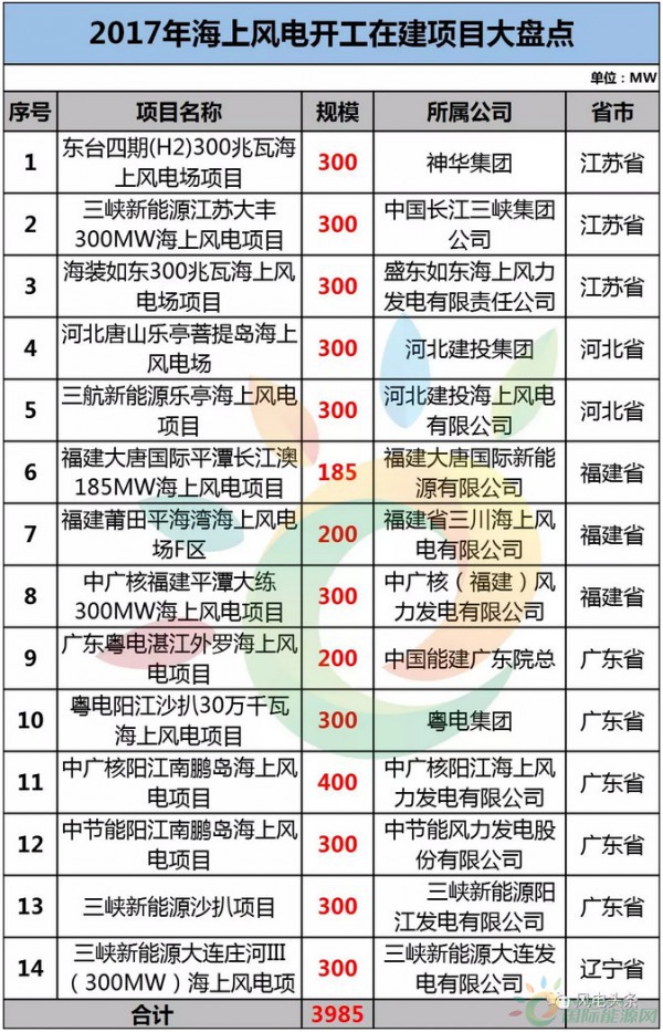 盤點(diǎn)2017海上風(fēng)電項(xiàng)目