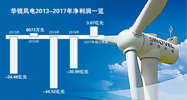 訴訟風(fēng)波再起 昔日巨頭華銳風(fēng)電難翻身