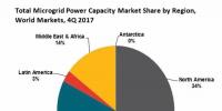 2017年全球微電網(wǎng)裝機(jī)達(dá)到22.7吉瓦