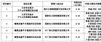 白城公布領(lǐng)跑者中標(biāo)名單：正泰、國家電投x2、中廣核x2