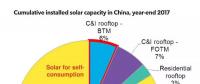 看中國工商企業(yè)如何做光伏電力采購！