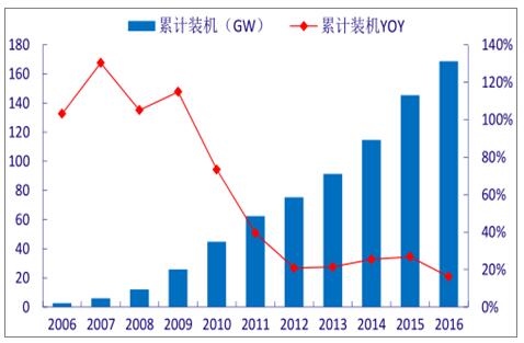 2018年中國風(fēng)電行業(yè)發(fā)展趨勢分析