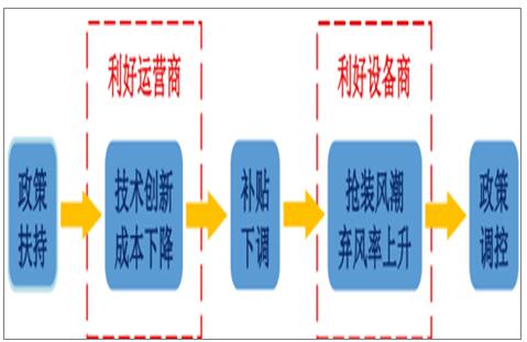 2018年中國風(fēng)電行業(yè)發(fā)展趨勢分析