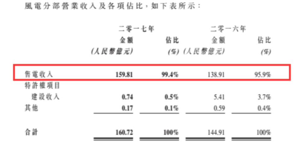 龍?jiān)措娏Υ笳{(diào)負(fù)債結(jié)構(gòu)背后 風(fēng)電行業(yè)將迎來(lái)最美麗3年