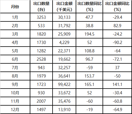 數據丨中國風力發(fā)電機組出口量統(tǒng)計