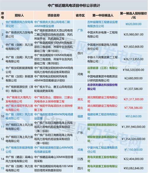 共計(jì)71個！中廣核 華能集團(tuán) 三峽集團(tuán)3大企業(yè)風(fēng)電項(xiàng)目中標(biāo)大匯總
