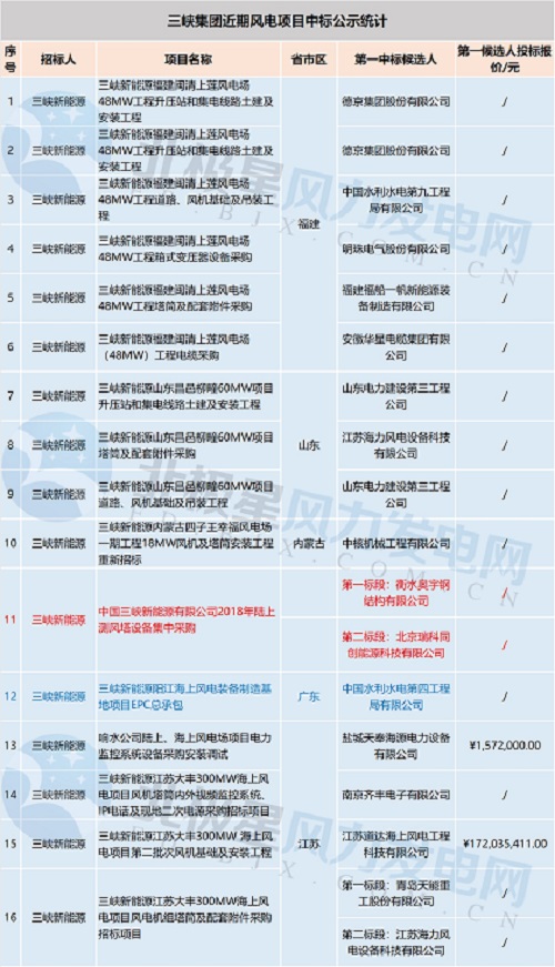 共計(jì)71個！中廣核 華能集團(tuán) 三峽集團(tuán)3大企業(yè)風(fēng)電項(xiàng)目中標(biāo)大匯總