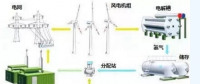 風(fēng)電的另類作用！還能制氫氣