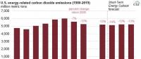 2005-2017年美國能源相關(guān)碳排放下降14%，但2018年預(yù)計反彈1.8%