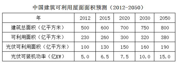 分布式光伏空間壓縮 2018年市場機會在哪兒？