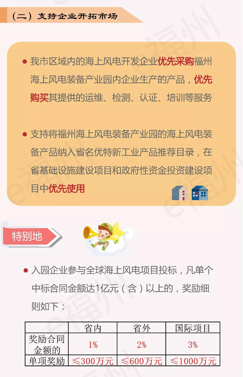 關于支持福州海上風電裝備產業(yè)園加快發(fā)展的四條措施》的圖解