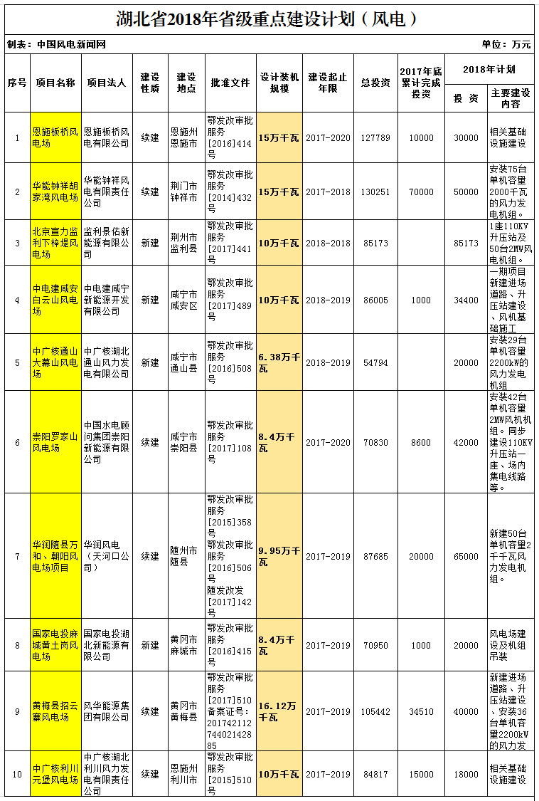 2018年湖北省重點風(fēng)電建設(shè)項目公布，共計109.25萬千瓦！