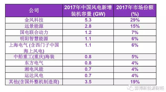 BNEF重磅發(fā)布 ? 2017年中國風(fēng)電整機(jī)制造商新增裝機(jī)容量排名