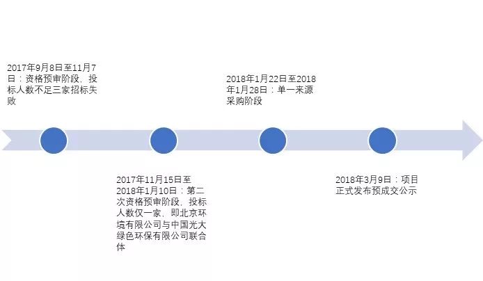 兩度廢標(biāo)！北環(huán)光大聯(lián)合體終獲安慶靜脈產(chǎn)業(yè)園項目