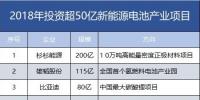 7家608億！盤點2018年投資超50億新能源電池產業(yè)項目。