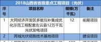 山西、河北、江西成光伏企業(yè)投資聚集地-8省2018光伏重點(diǎn)項(xiàng)目名單