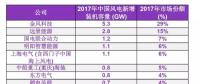 BNEF重磅發(fā)布 ? 2017年中國風(fēng)電整機制造商新增裝機容量排名