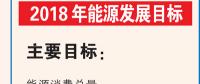 一圖帶你了解2018年能源發(fā)展目標：風電建設規(guī)模目標約2500萬千瓦
