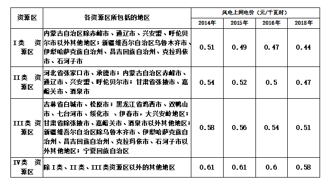 大云網(wǎng)售電商學院：風電發(fā)展之平價上網(wǎng)即將到來！