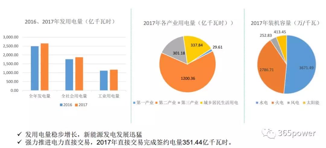 干貨！東北、西北區(qū)域2017售電市場(chǎng)情況