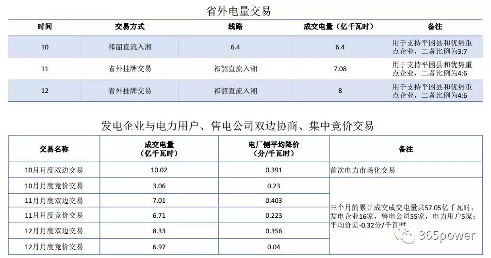 干貨！東北、西北區(qū)域2017售電市場(chǎng)情況