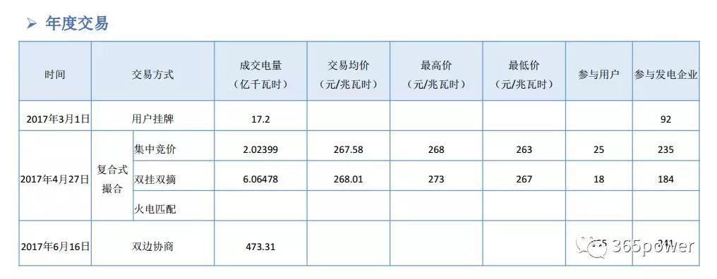 干貨！東北、西北區(qū)域2017售電市場(chǎng)情況