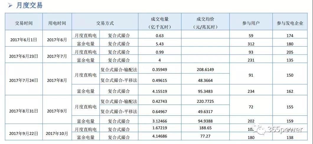 干貨！東北、西北區(qū)域2017售電市場(chǎng)情況