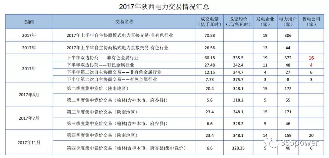 干貨！東北、西北區(qū)域2017售電市場(chǎng)情況