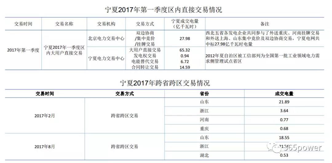 干貨！東北、西北區(qū)域2017售電市場(chǎng)情況