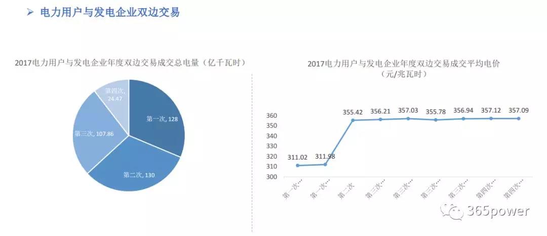 干貨！東北、西北區(qū)域2017售電市場(chǎng)情況