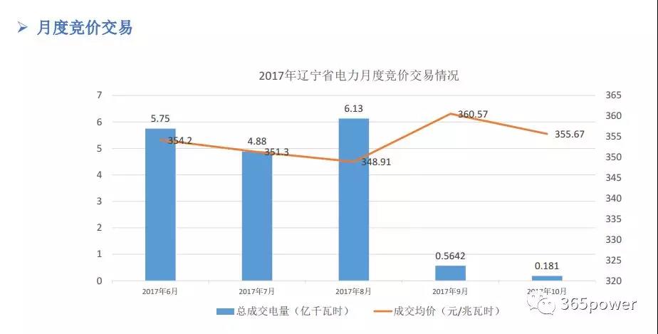 干貨！東北、西北區(qū)域2017售電市場(chǎng)情況